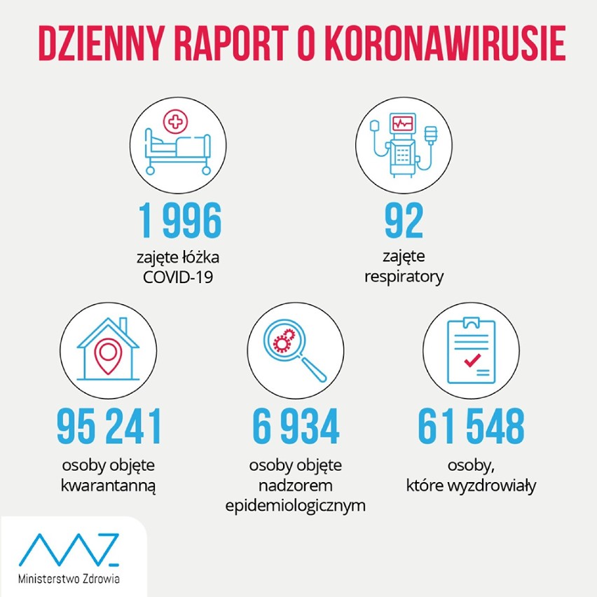 Dzienny raport o koronawirusie