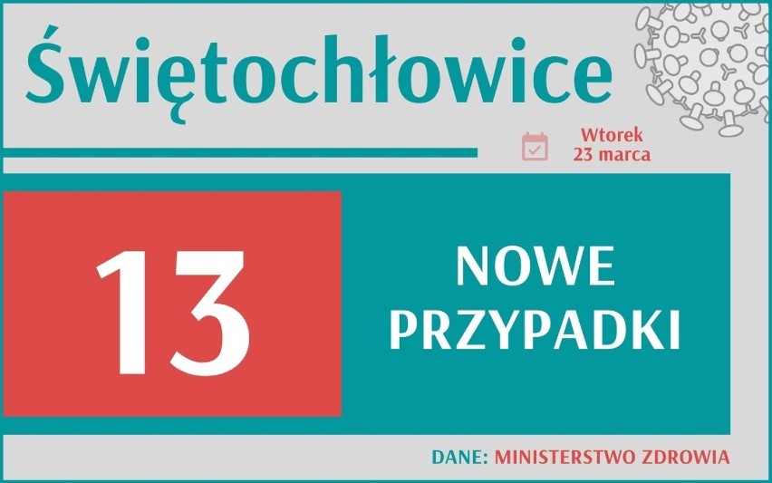 COVID-19. Aż 16 741 nowych przypadków koronawirusa w Polsce,...