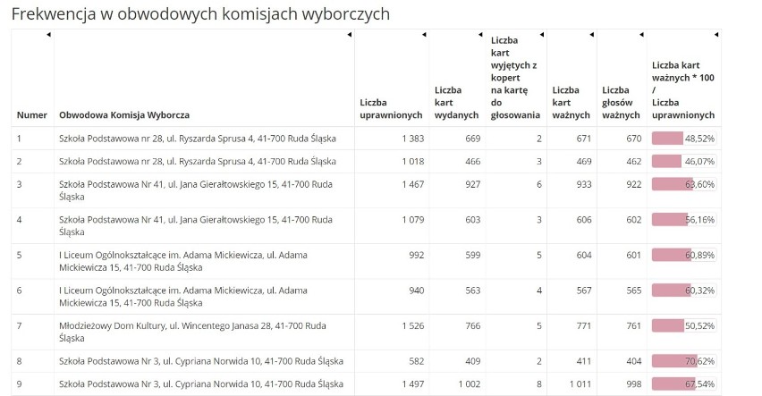 Wyniki wyborów w Rudzie Śląskiej. 
Zobacz kolejne zdjęcia....