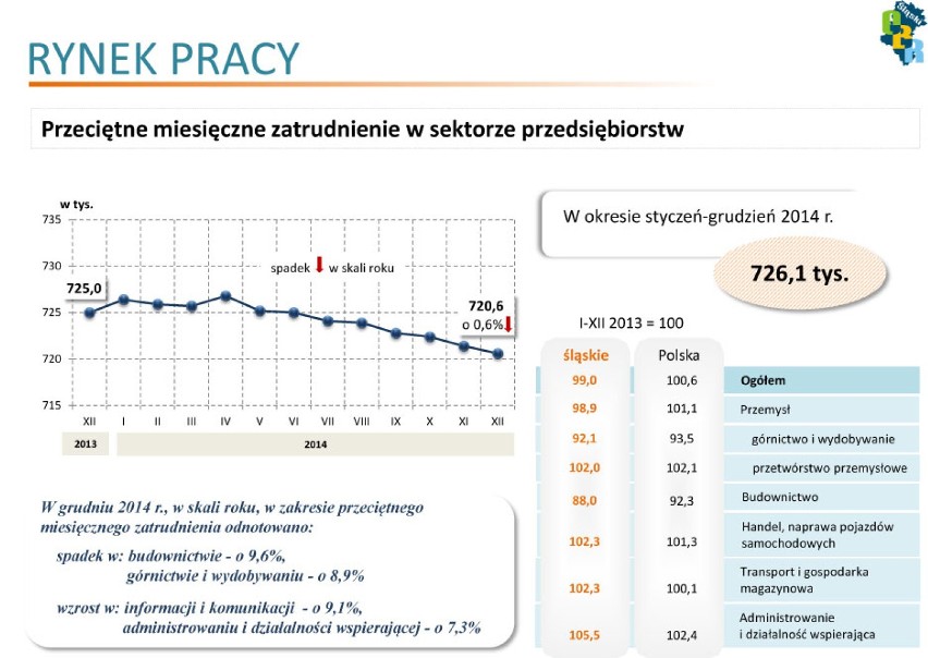 Rok 2014 w woj. śląskim: Sytuacja społeczna i gospodarcza [RAPORT]