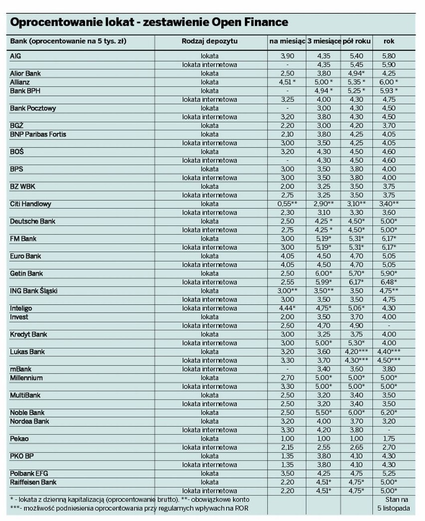 Ranking lokat. Sprawdź, komu powierzyć pieniądze