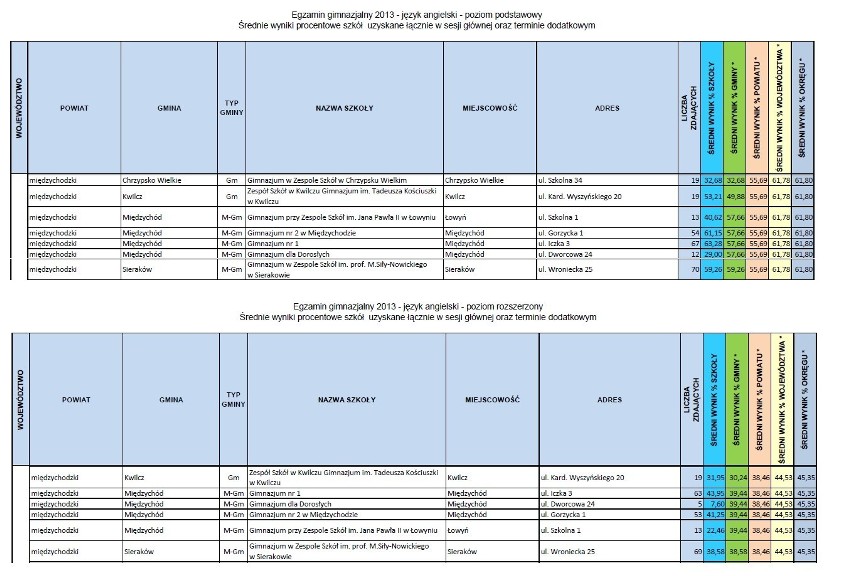 Egzamin gimnazjalny - wyniki szkół w powiecie międzychodzkim