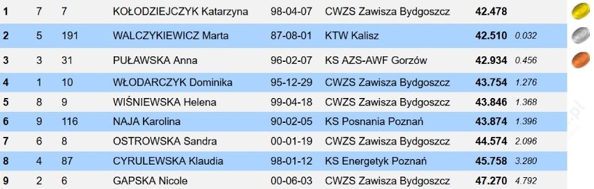 Marta Walczykiewicz zdobyła 51. i 52. medal mistrzostw Polski w kajakarstwie. Startowała na najkrótszym i na... najdłuższym dystansie!