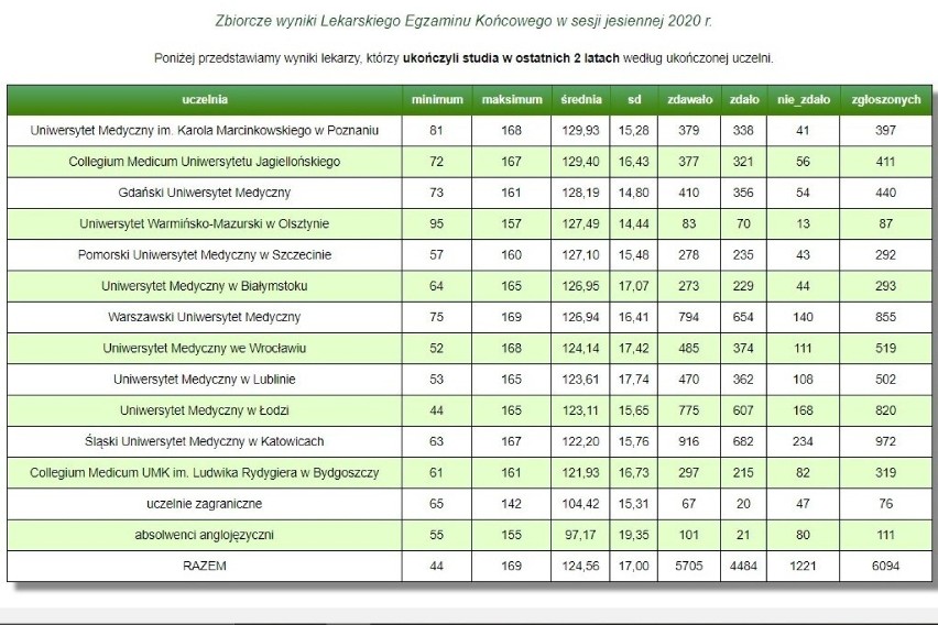 Co piąty absolwent kierunku lekarskiego Uniwersytetu...