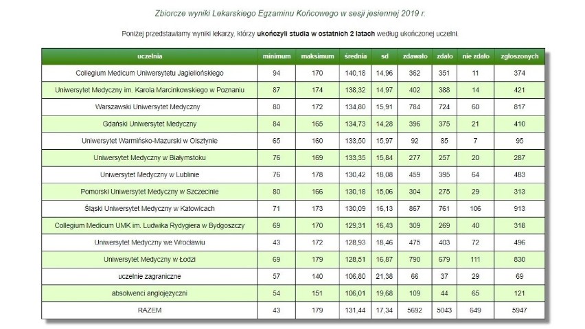 O skali trudności ostatniego LEKu świadczą dane sprzed roku....