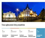 Budżet obywatelski Bielska-Białej 2017: ponad 30 tys. głosów!