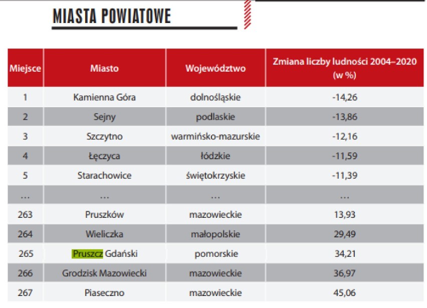 Wśród miast powiatowych w Polsce, Pruszcz Gdański uplasował...