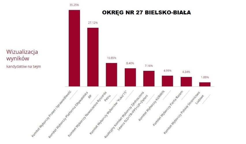 Czytaj więcej o wyborach w Bielsku-Białej...