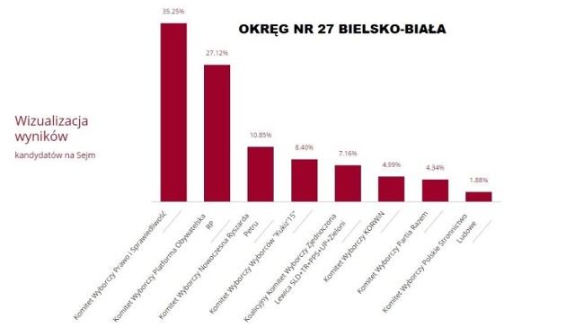 Czytaj więcej o wyborach w Bielsku-Białej...