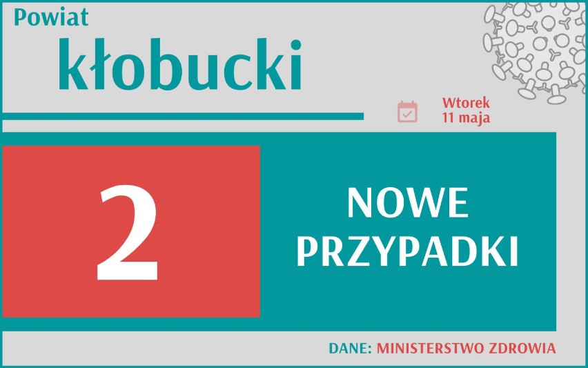 3 098 nowych przypadków koronawirusa w Polsce, 426 w woj....