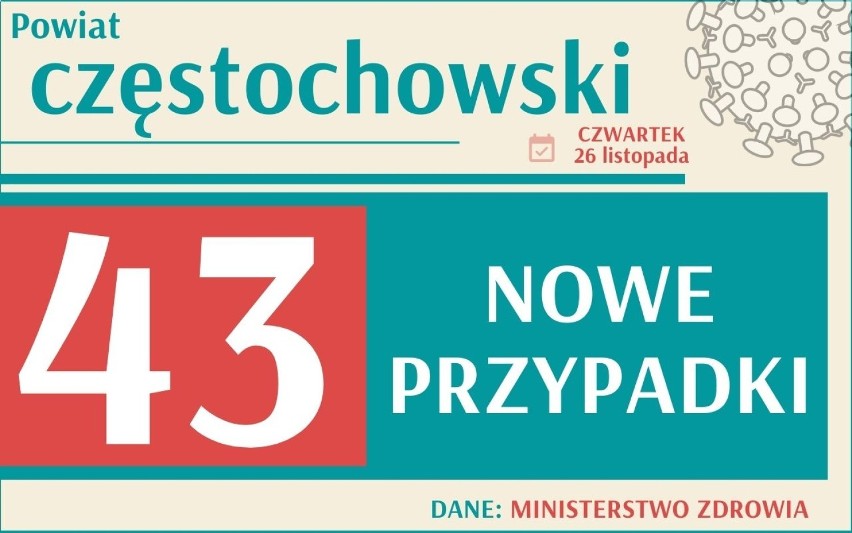 Koronawirus w woj. śląskim: 1824 nowych zakażeń. W kraju...
