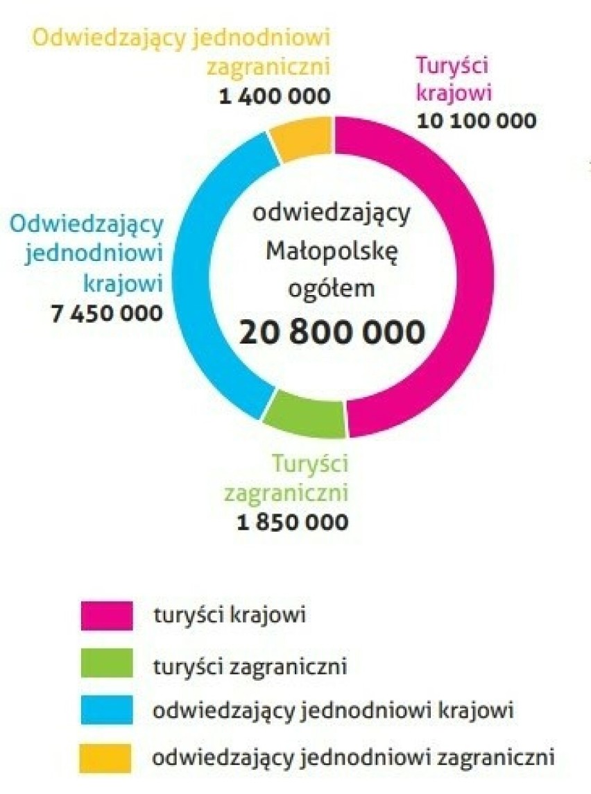 Ruch turystyczny w Małopolsce w 2023 r. - infografika...