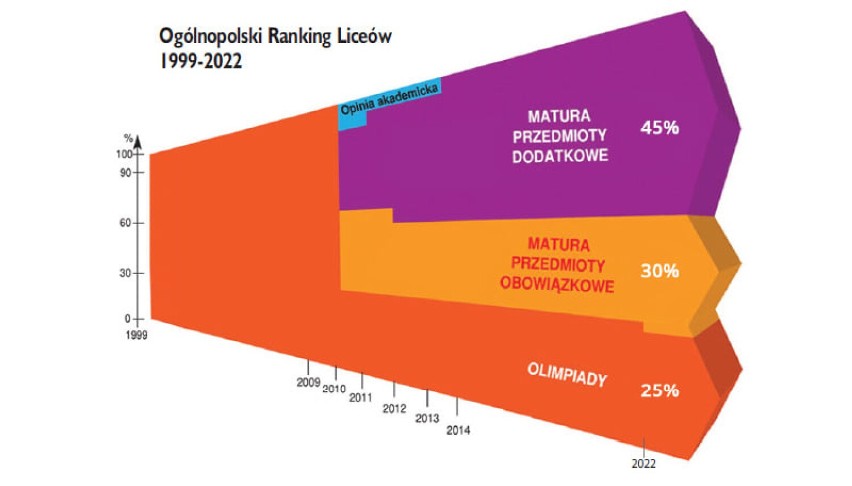 Sukces gnieźnieńskiej szkoły! I LO w Gnieźnie w top 25 najlepszych liceów w Wielkopolsce.