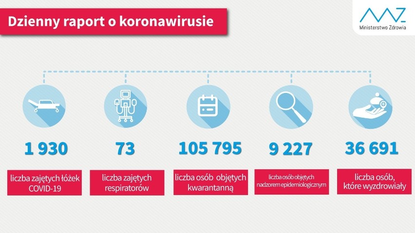 Koronawirus w Małopolsce. Znów ponad sto zakażeń, dwa przypadki śmiertelne [NIEDZIELNE DANE]