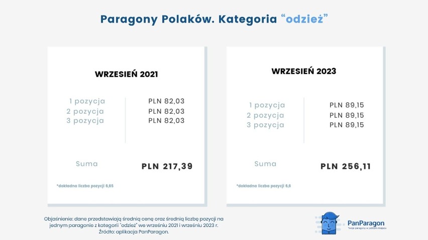 Polacy oszczędzają na jedzeniu, ale nie na ubraniach. Zobacz analizę paragonów z 2021 i 2023 roku