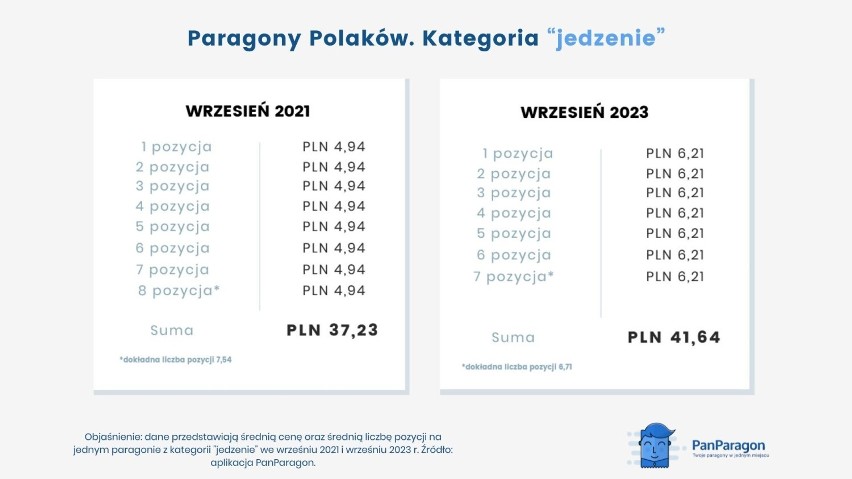 Polacy oszczędzają na jedzeniu, ale nie na ubraniach. Zobacz analizę paragonów z 2021 i 2023 roku