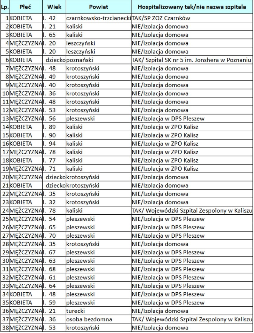Mamy 38 nowych, potwierdzonych przypadków zakażenia koronawirusem w Wielkopolsce