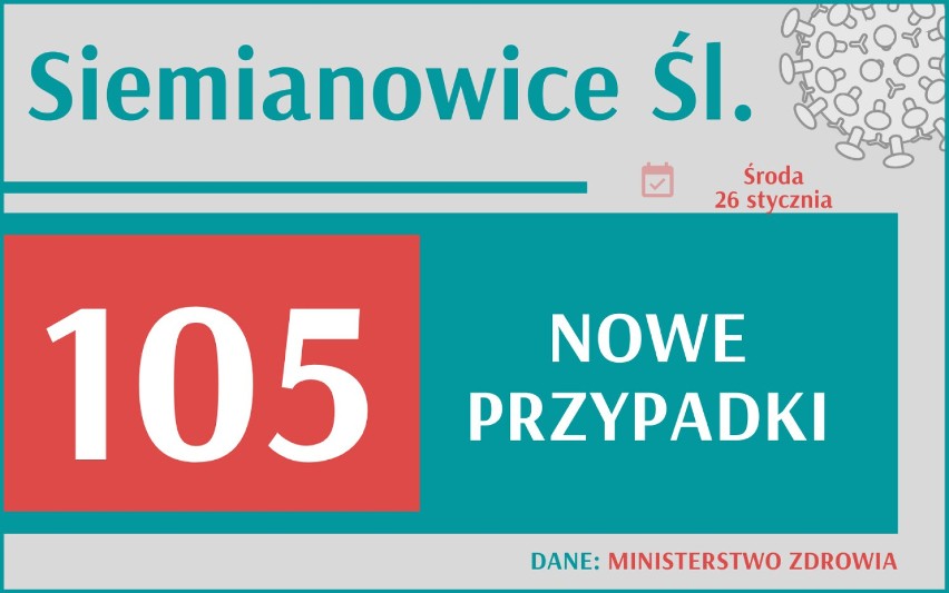 Jest REKORD zakażeń od początku pandemii w Polsce! Te dane przerażają. Jak w Śląskiem?