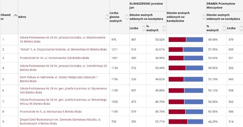 Wybory 2018 BIELSKO-BIAŁA. Zwycięstwo Jarosława Klimaszewskiego. Jak głosowały poszczególne komisje? [LISTA]