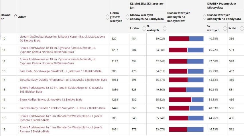 Wybory 2018 BIELSKO-BIAŁA. Zwycięstwo Jarosława Klimaszewskiego. Jak głosowały poszczególne komisje? [LISTA]