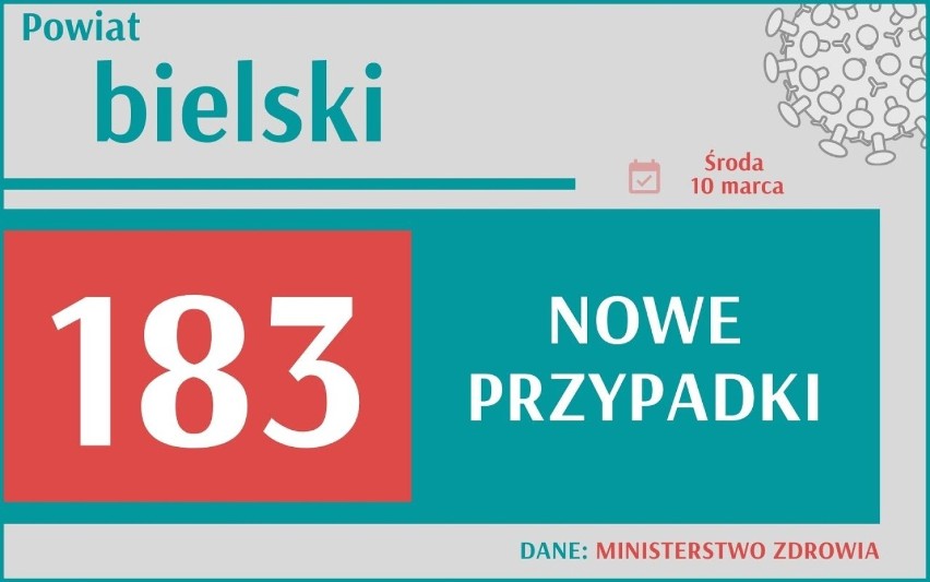 Aż 17 260 nowych przypadków koronawirusa w Polsce, 2 452 w...