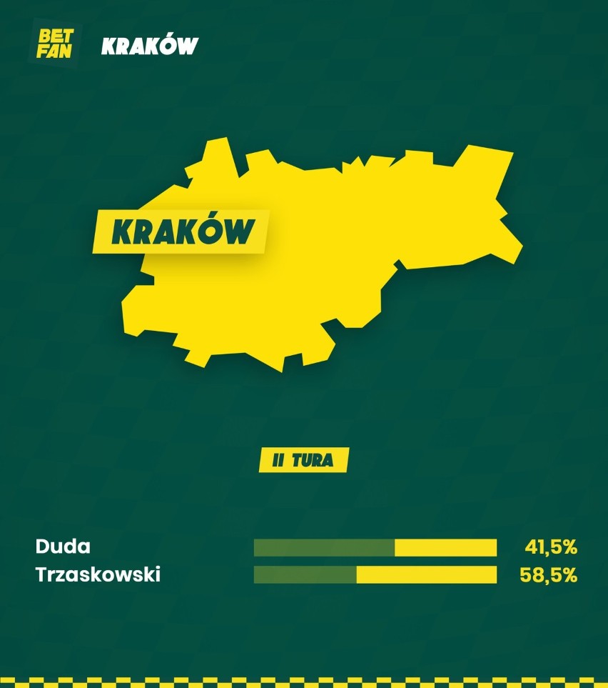 Wybory 2020. Bukmacherzy obstawiają: Andrzej Duda wygra wybory minimalnie. W Małopolsce nokaut