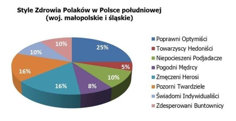 Badanie „USP Zdrowie – Style Zdrowia Polaków 2013”