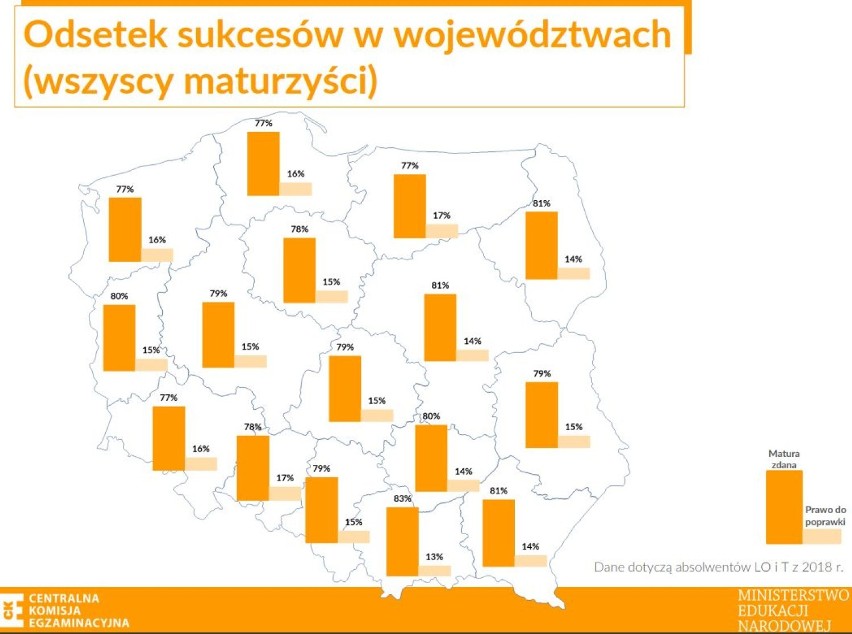 Wyniki matur 2018 w Warszawie. Stolica nie jest najlepsza w...