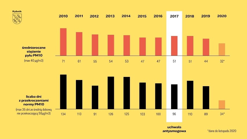 Rybnik walczy o oddech. Widać poprawę jakości powietrza