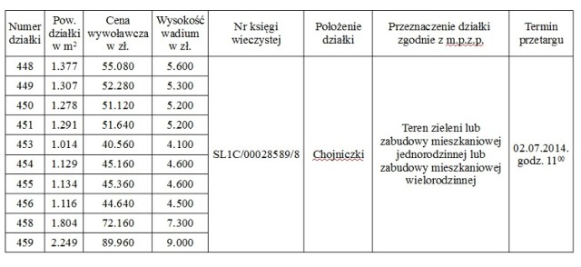 Terminy poprzednich przetargów:

Tabela 1- I -17.04.2014 r.;

Tabela 2- I - 21.08.2013 r., II - 30.10.2013 r., III - 16.04.2014 r.


Działki są uzbrojone w następujące media: sieć energetyczną, kanalizacyjną i wodociągową. Istnieje również możliwość podłączenia do sieci gazowniczej.
Ceny wywoławcze działek są cenami netto, do  kwoty wylicytowanej w trakcie przetargu sprzedający doliczy podatek VAT w stawce 23 %. 

Nieruchomości są wolne od długów, ciężarów i roszczeń na rzecz osób trzecich.
O wysokości postąpienia decydują uczestnicy przetargu, z zastrzeżeniem, że postąpienie nie może wynosić mniej niż 1% ceny wywoławczej z zaokrągleniem w górę do pełnych dziesiątek złotych.

Przetargi odbędą się w sali konferencyjnej Urzędu Gminy w Chojnicach (3 piętro). 
Warunkiem uczestnictwa w przetargu jest wniesienie wadium w pieniądzu w kasie Urzędu Gminy lub na konto Gminy Chojnice nr 97 8162 0003 0000 1515 2000 0060 w terminie do dnia  30.06.2014 r. 

Wadium wpłacone przez osobę, która wygra przetarg, zaliczone zostanie na poczet ceny nabycia. Jeżeli osoba ustalona jako nabywca nie stawi się w ustalonym przez organizatora przetargu miejscu i terminie zawarcia aktu notarialnego, organizator przetargu może odstąpić od zawarcia umowy, a wniesione wadium nie podlega zwrotowi.

Cena osiągnięta w przetargu stanowi cenę nabycia nieruchomości i płatna jest jednorazowo najpóźniej w dniu zawarcia umowy notarialnej na konto Urzędu Gminy  nr 13 8162 0003 0000 1515 2000 0020 (decyduje data wpływu na konto). 
Nabywca ponosi koszty sporządzenia umowy notarialnej oraz koszty sądowe. 
Bliższe informacje na temat nieruchomości objętej przetargiem można uzyskać w pokoju nr 105 Urzędu Gminy w  Chojnicach   lub  pod  nr  tel.  (052) 397-21-29  wewn. 328.
 