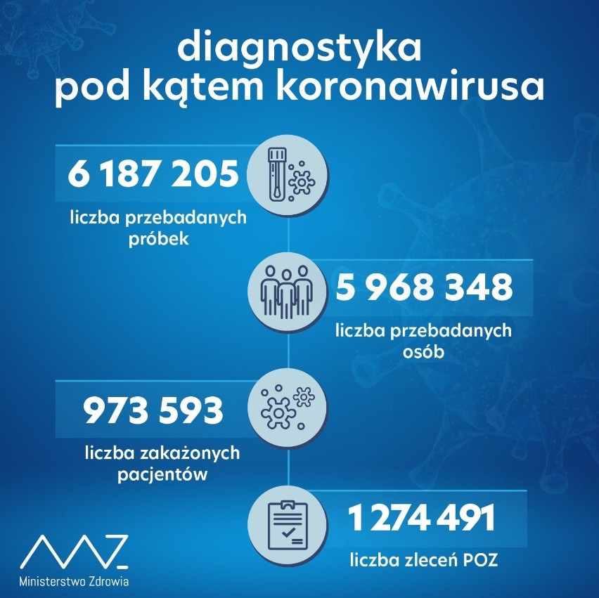 W ciągu doby wykonano ponad 42,1 tys. testów na obecność koronawirusa