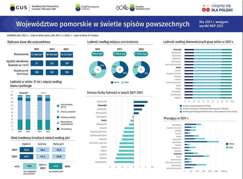 Według danych Narodowego Spisu Powszechnego w ciągu dziesięciu lat przybyło niemal 26 tysięcy gdańszczan!