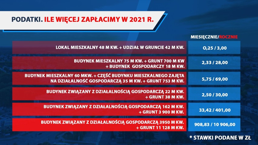 Od 2021 roku w Radomsku wzrosną podatki. O ile więcej zapłacimy? Opłaty za śmieci też będą wyższe?