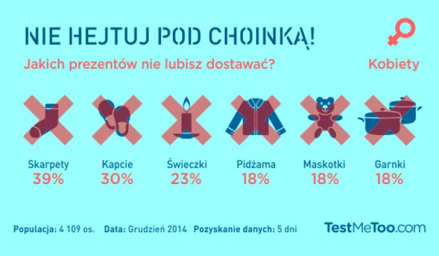 Jak wynika z udzielonych przez respondentów odpowiedzi, najdziwniejsze prezenty to:  ketchup, kilogram żółtego sera, papier toaletowy z sudoku plus długopis, płyn do płukania jamy ustnej, rogi renifera czy ładnie zapakowana cegła z dopiskiem „teraz już blisko do nowego mieszkania”.