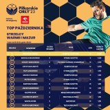 Krystian Kinicki przewodzi w rankingu Piłkarskich Orłów na Warmii i Mazurach
