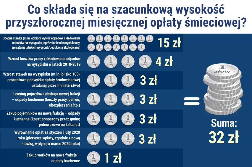 Mieszkańcy Rumi zapłacą więcej za śmieci. Przyczyniła się do tego m.in. rosnąca ilość odpadów