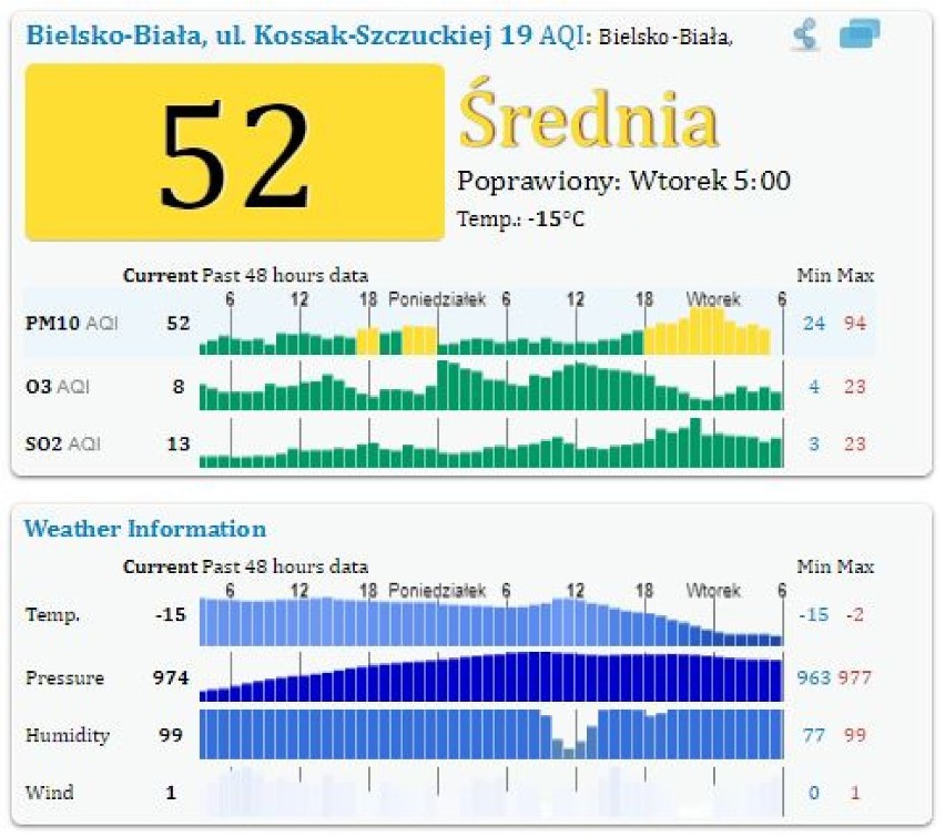 Bielsko-Biała - średnia jakość powietrza