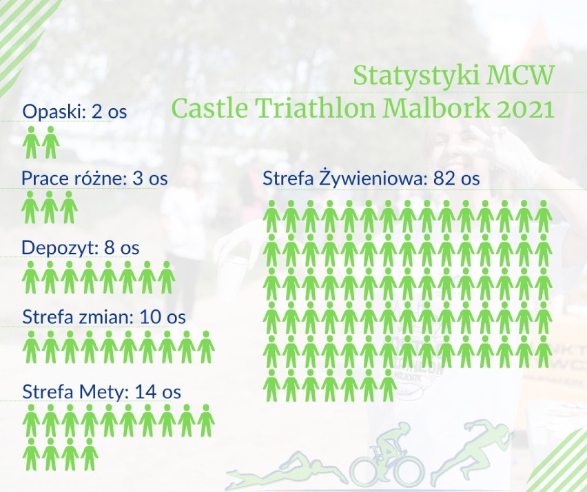 Po Castle Triathlon Malbork 2021. Podziękowania dla wolontariuszy od Malborskiego Centrum Wolontariatu i organizatorów