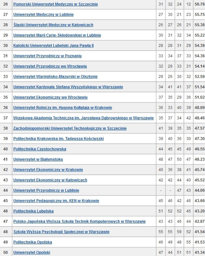Ranking Uczelni Akademickich 2014