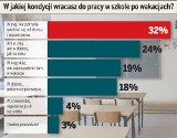 Latem nauczyciele nie odpoczęli. Nic dziwnego, są powody do stresu - mówią w NSZZ