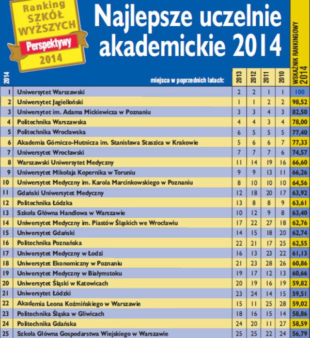 Ranking Szkół Wyższych 2014 [PERSPEKTYWY]