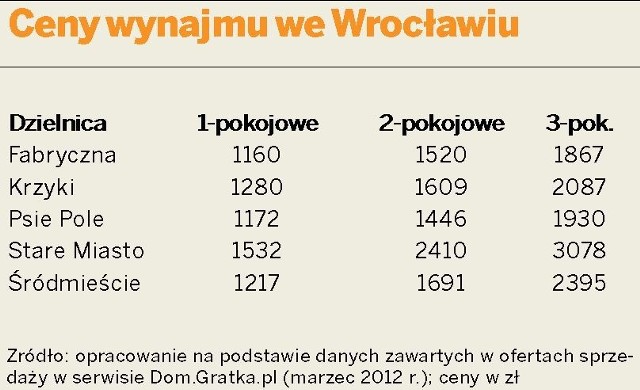 Źródło: opracowanie na podstawie danych zawartych w ofertach sprzedaży w serwisie Dom.Gratka.pl (marzec 2012 r.); ceny w zł