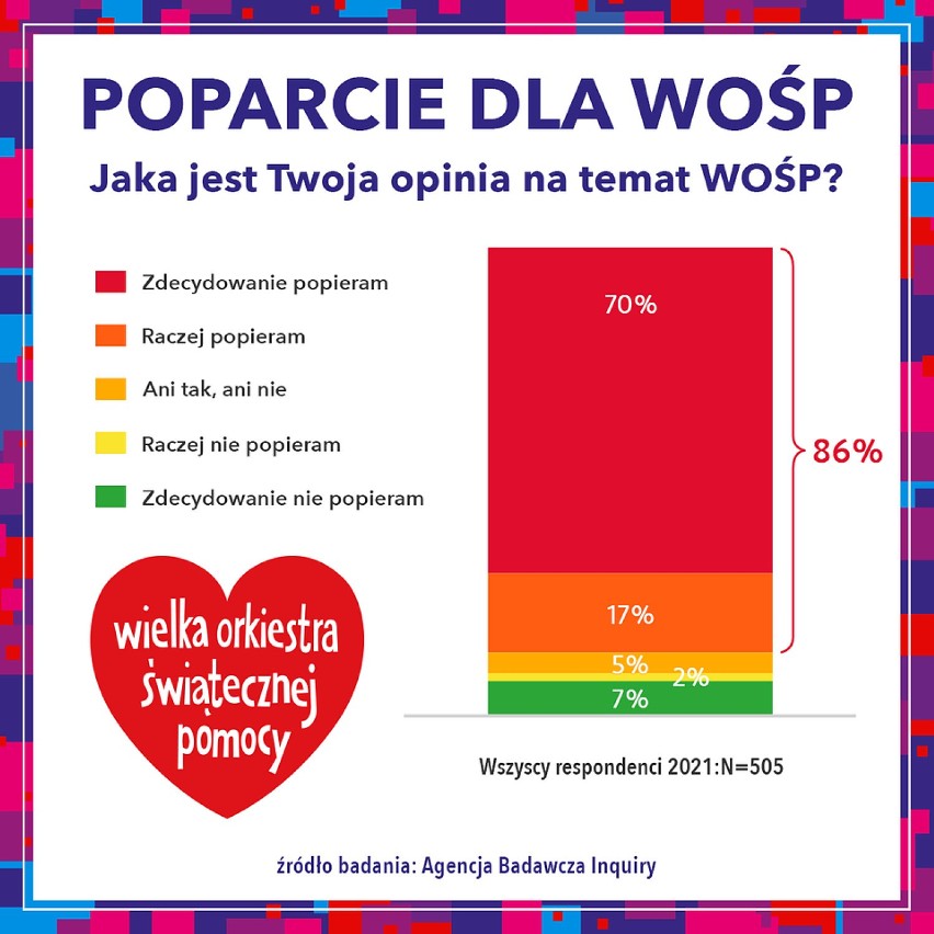 WOŚP najlepszą akcją charytatywną w naszym kraju? 86% Polaków popiera działania Fundacji, co drugi korzystał ze sprzętu z serduszkiem