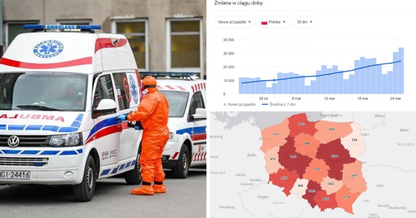 Aż 35 143 nowych przypadków koronawirusa w Polsce, 5095 w...