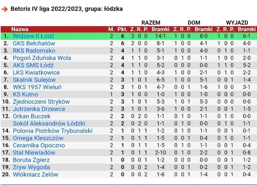 Zwycięstwo WKS 1957! Piłkarze z Wielunia wygrali w Strykowie 3:1 