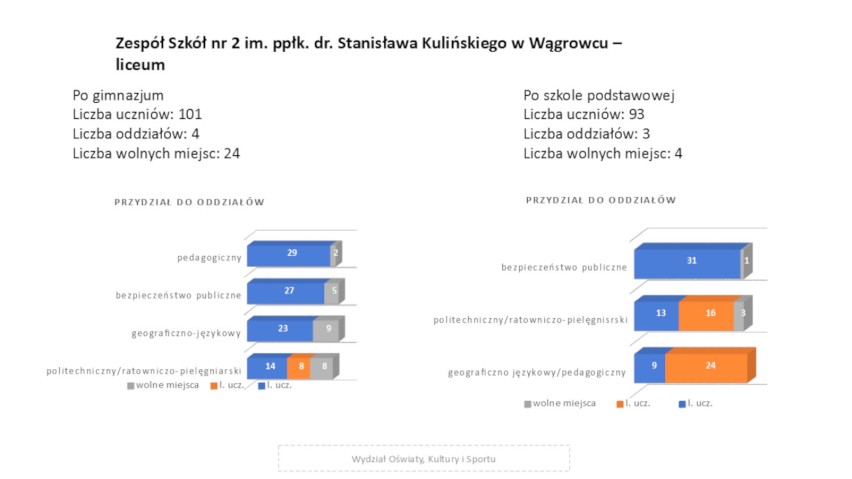 Znamy wyniki rekrutacji do szkół średnich w powiecie. Czy wszyscy uczniowie znajdą miejsce w szkole? 