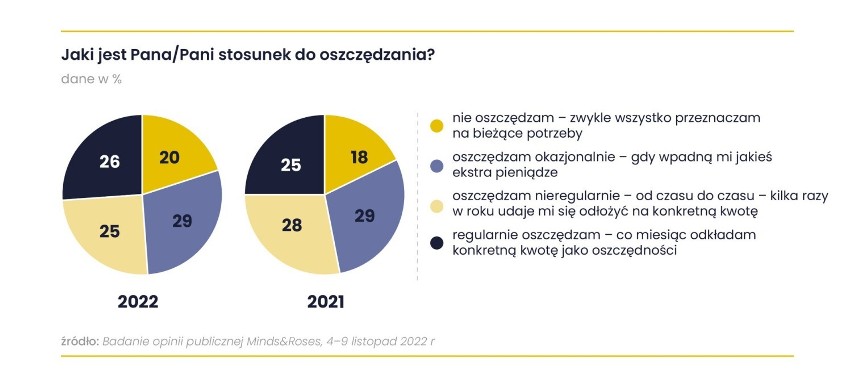 Stosunek Polaków do oszczędzania