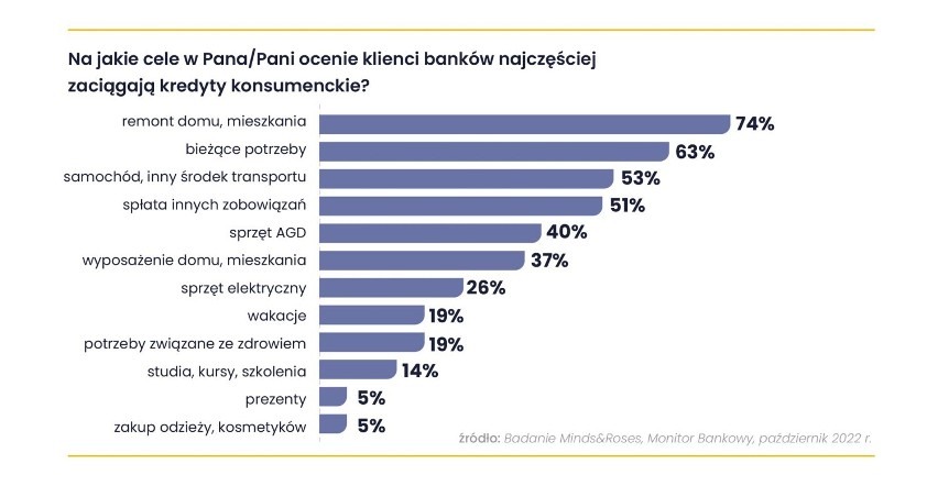 Na jakie cele Polacy zaciągają kredyty konsumenckie w ocenie...