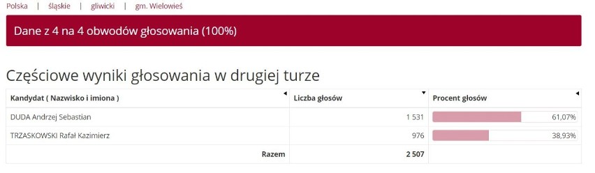 Wyniki wyborów prezydenckich 2020 w Gliwicach i powiecie gliwickim. II turę w mieście wygrał Trzaskowski. Kto wygrał w gminach?