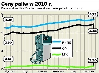 Latem tankowanie będzie droższe